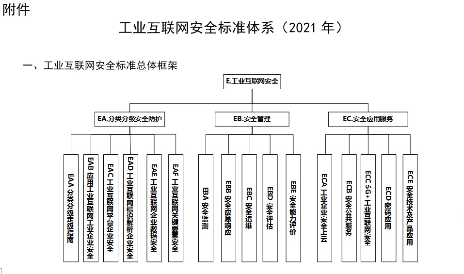 工業互聯網安全標準體系（2021年）正式發布 筑牢數字化轉型的安全基石